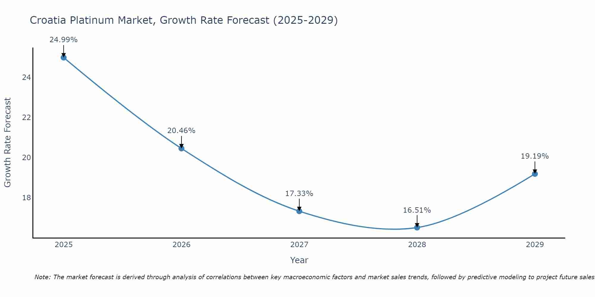 Croatia Platinum Market Growth Rate