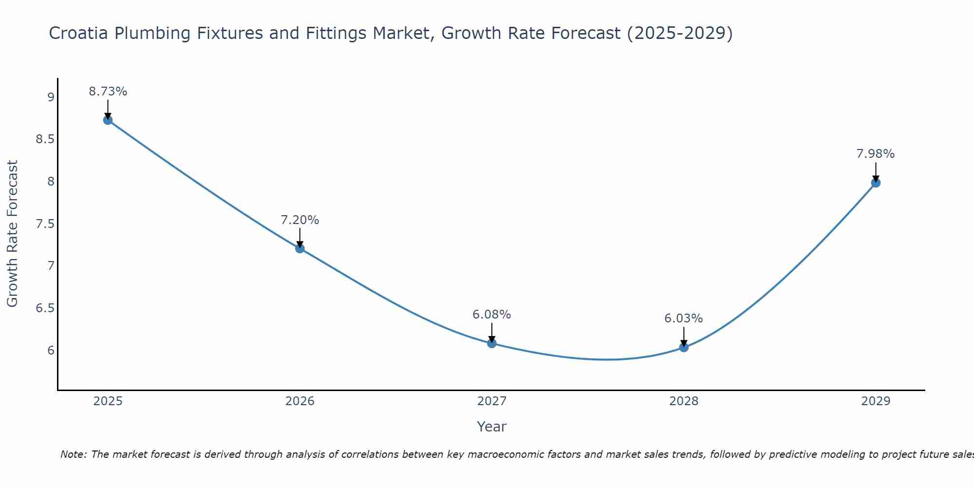 Croatia Plumbing Fixtures and Fittings Market Growth Rate