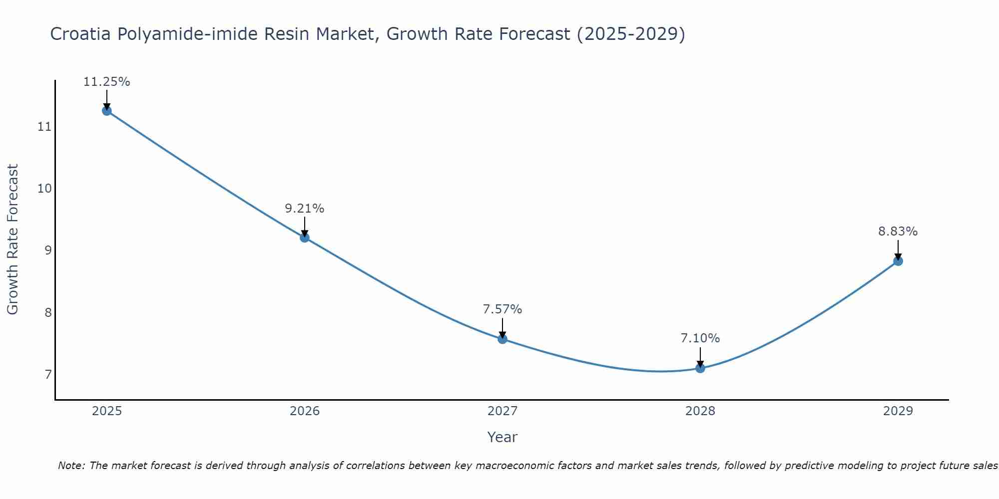 Croatia Polyamide-imide Resin Market Growth Rate