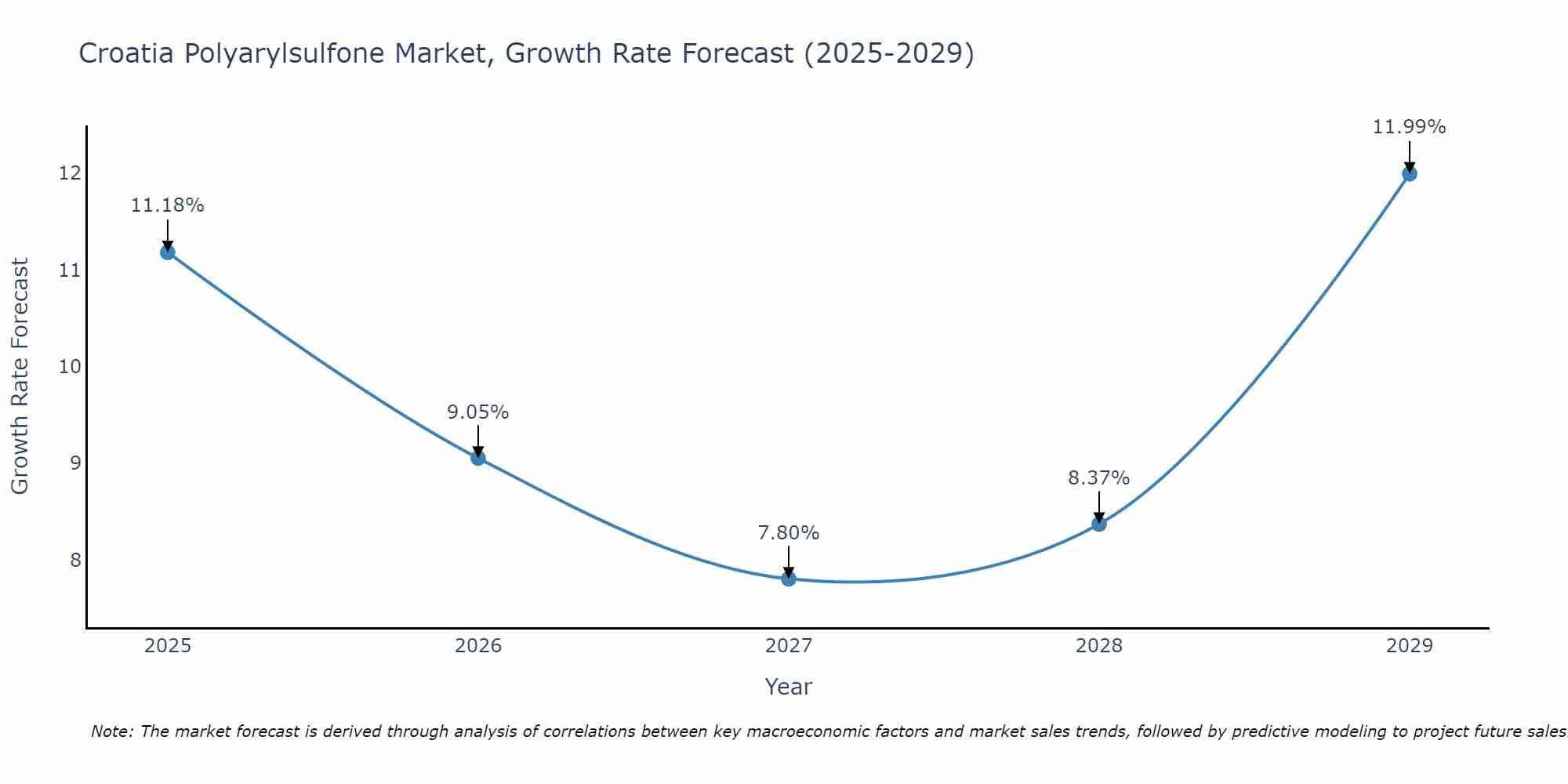 Croatia Polyarylsulfone Market Growth Rate
