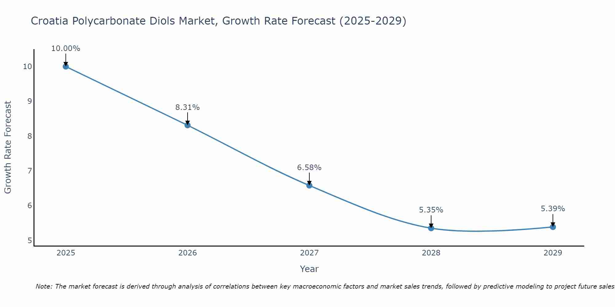 Croatia Polycarbonate Diols Market Growth Rate