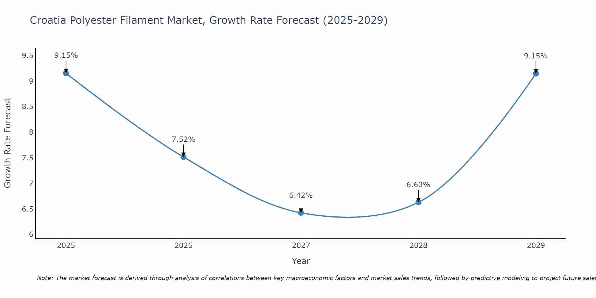Croatia Polyester Filament Market Growth Rate