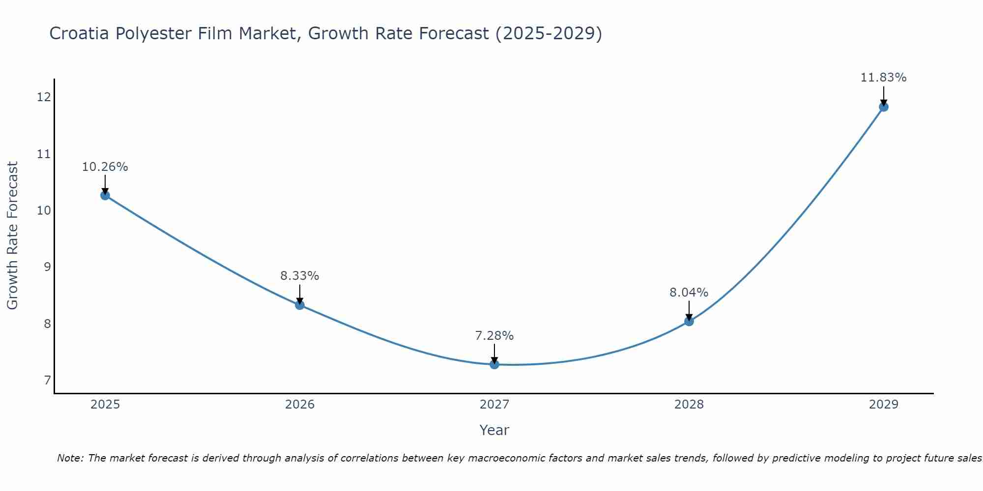 Croatia Polyester Film Market Growth Rate