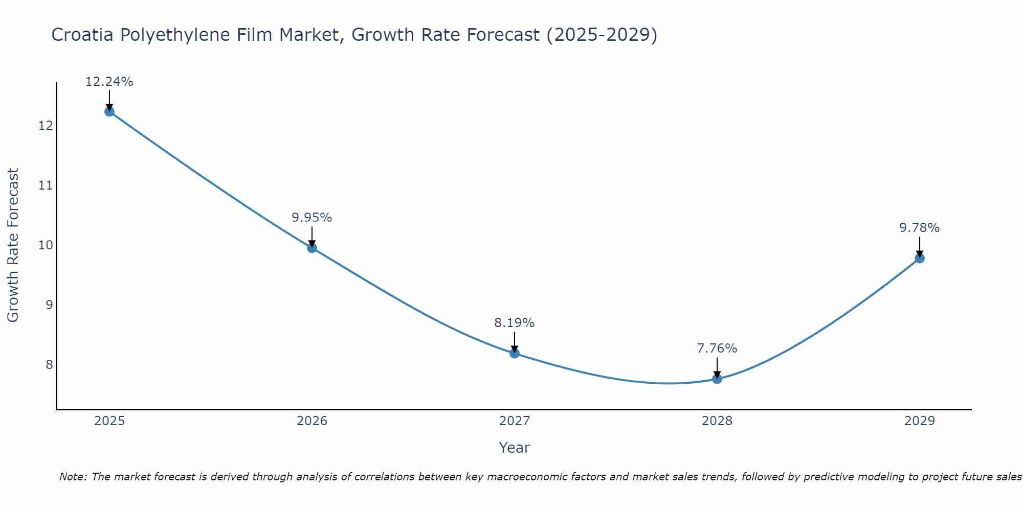 Croatia Polyethylene Film Market Growth Rate