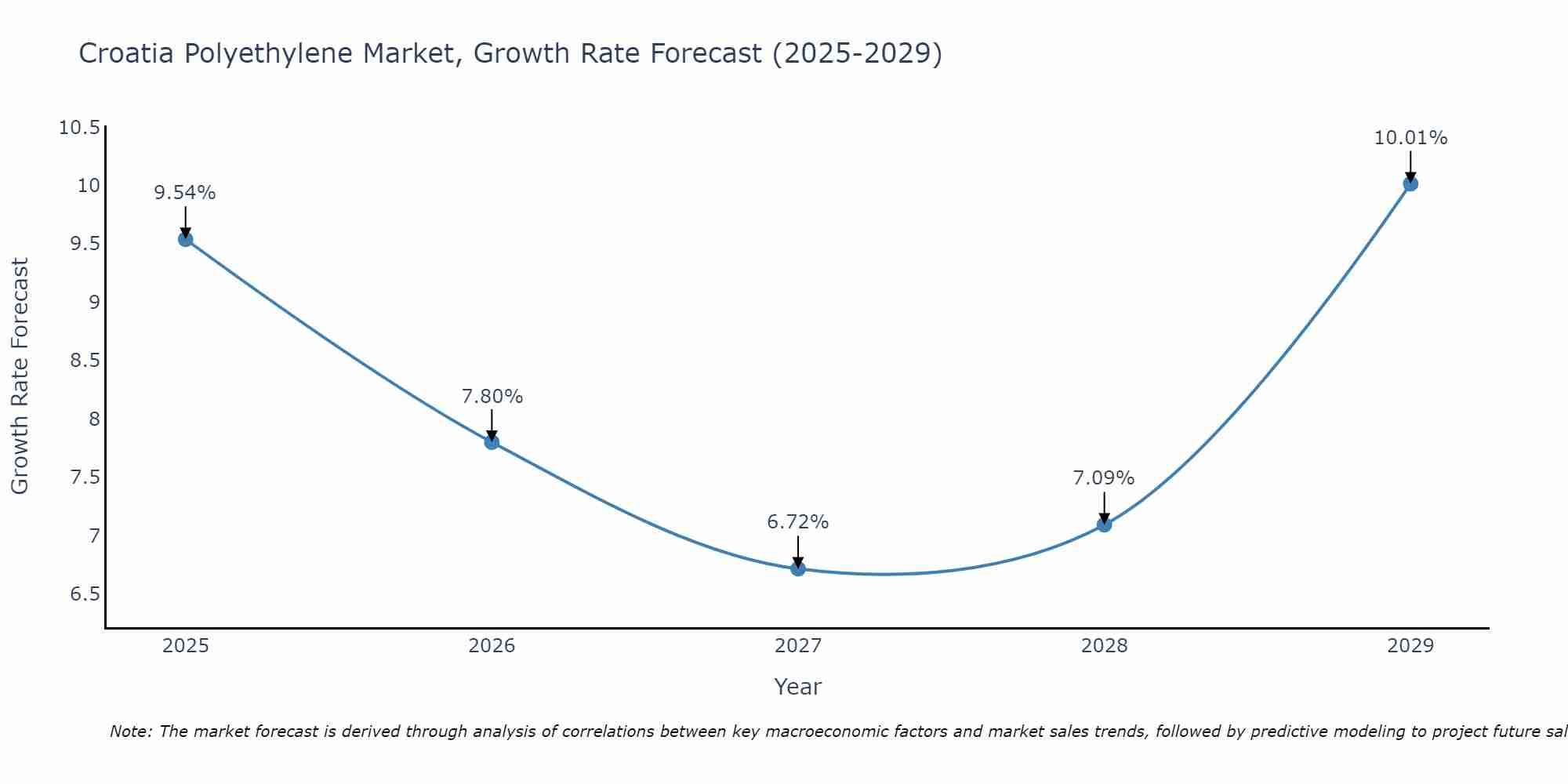 Croatia Polyethylene Market Growth Rate