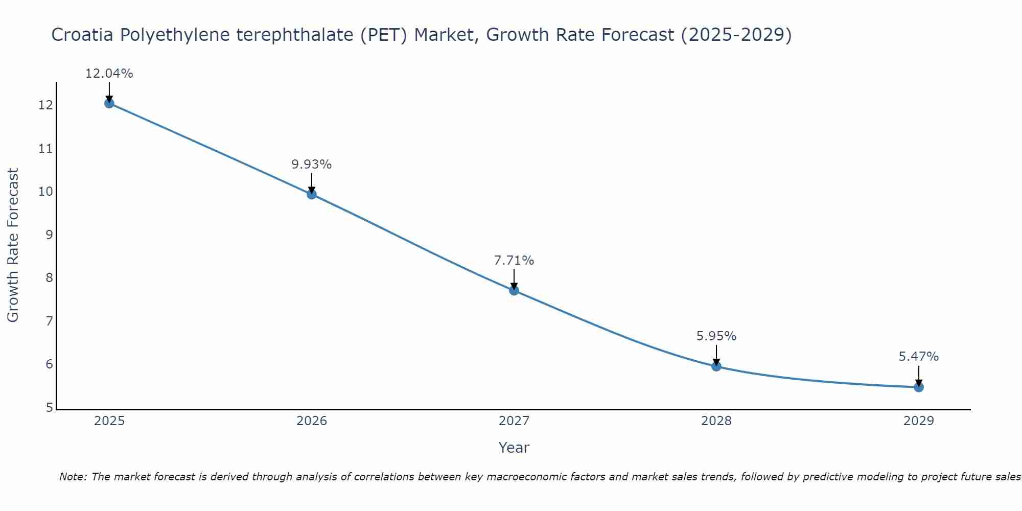 Croatia Polyethylene terephthalate (PET) Market Size Growth Rate