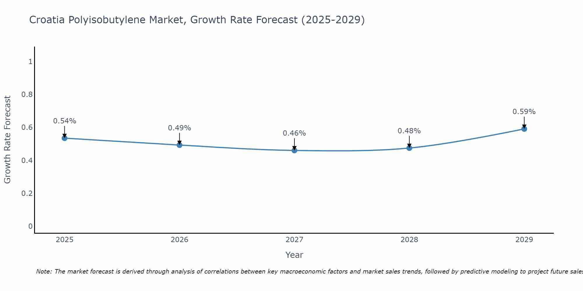 Croatia Polyisobutylene Market Size Growth Rate
