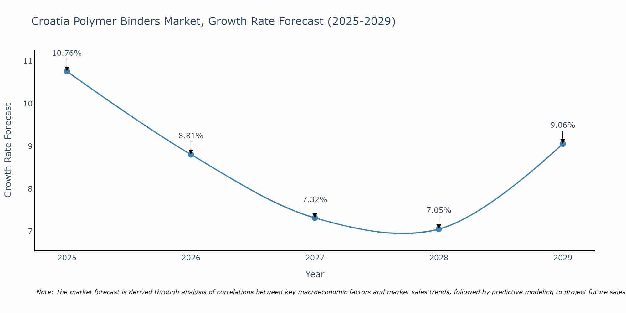 Croatia Polymer Binders Market Growth Rate