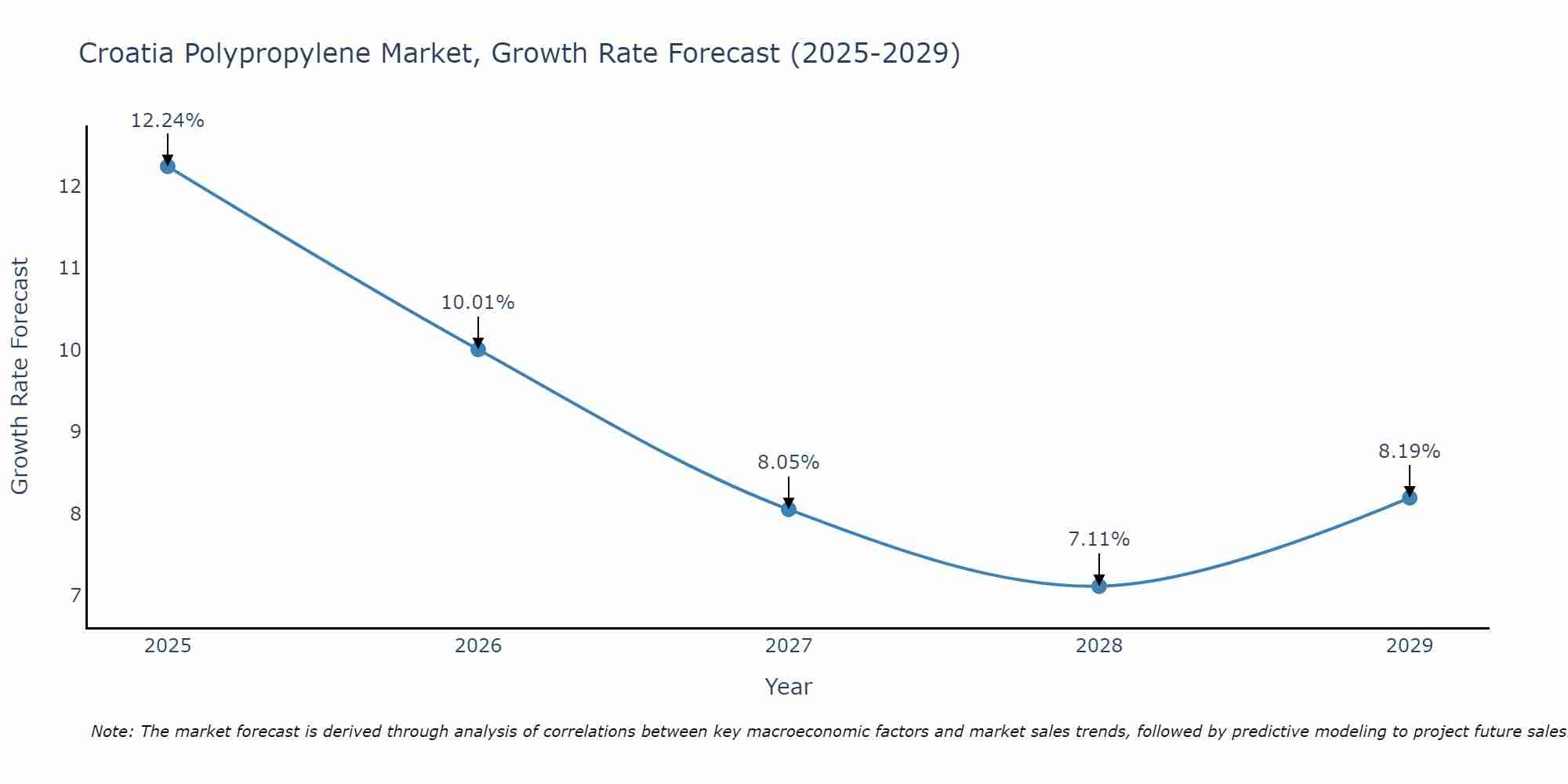 Croatia Polypropylene Market Growth Rate