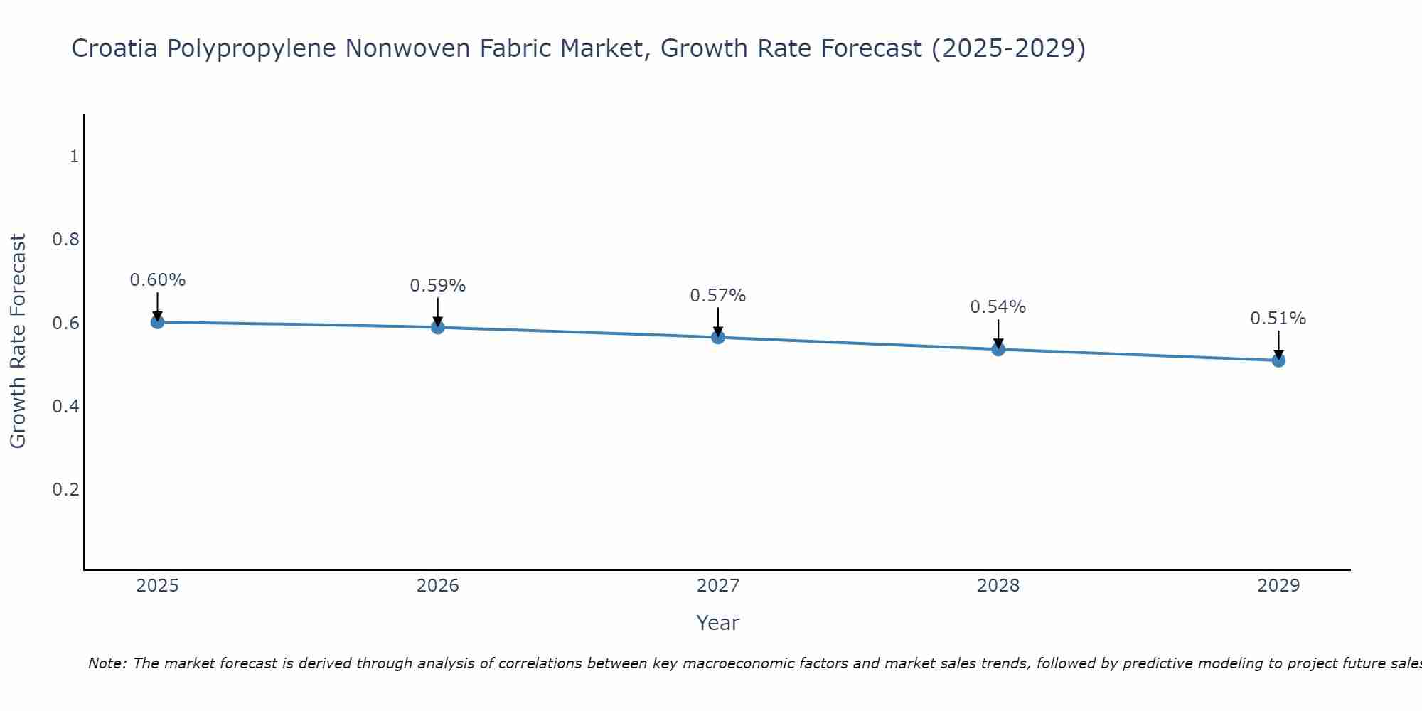 Croatia Polypropylene Nonwoven Fabric Market Growth Rate