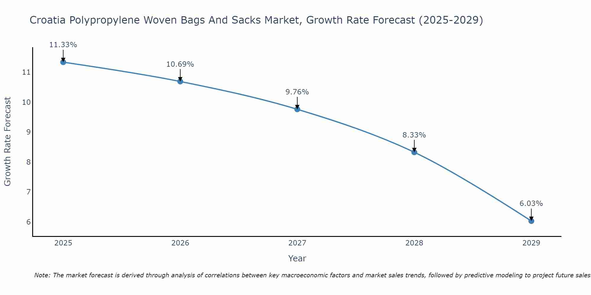 Croatia Polypropylene Woven Bags And Sacks Market Growth Rate