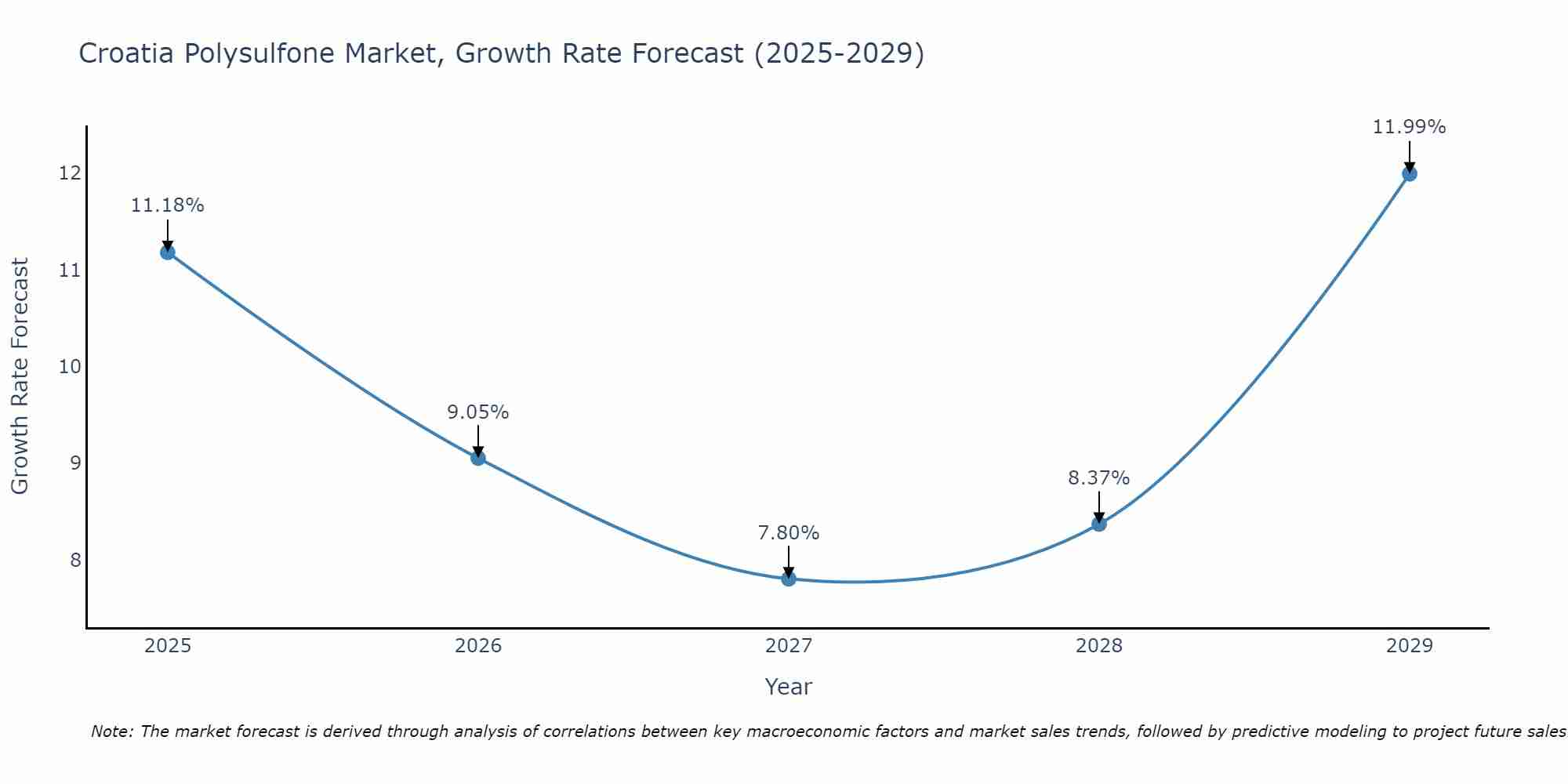 Croatia Polysulfone Market Growth Rate