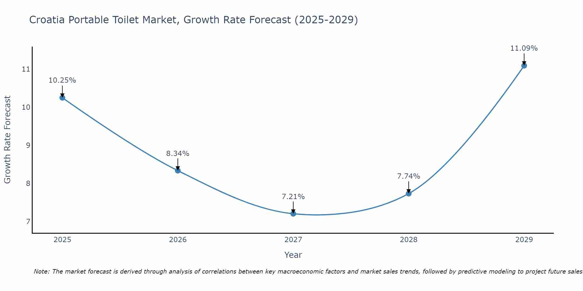 Croatia Portable Toilet Market Growth Rate