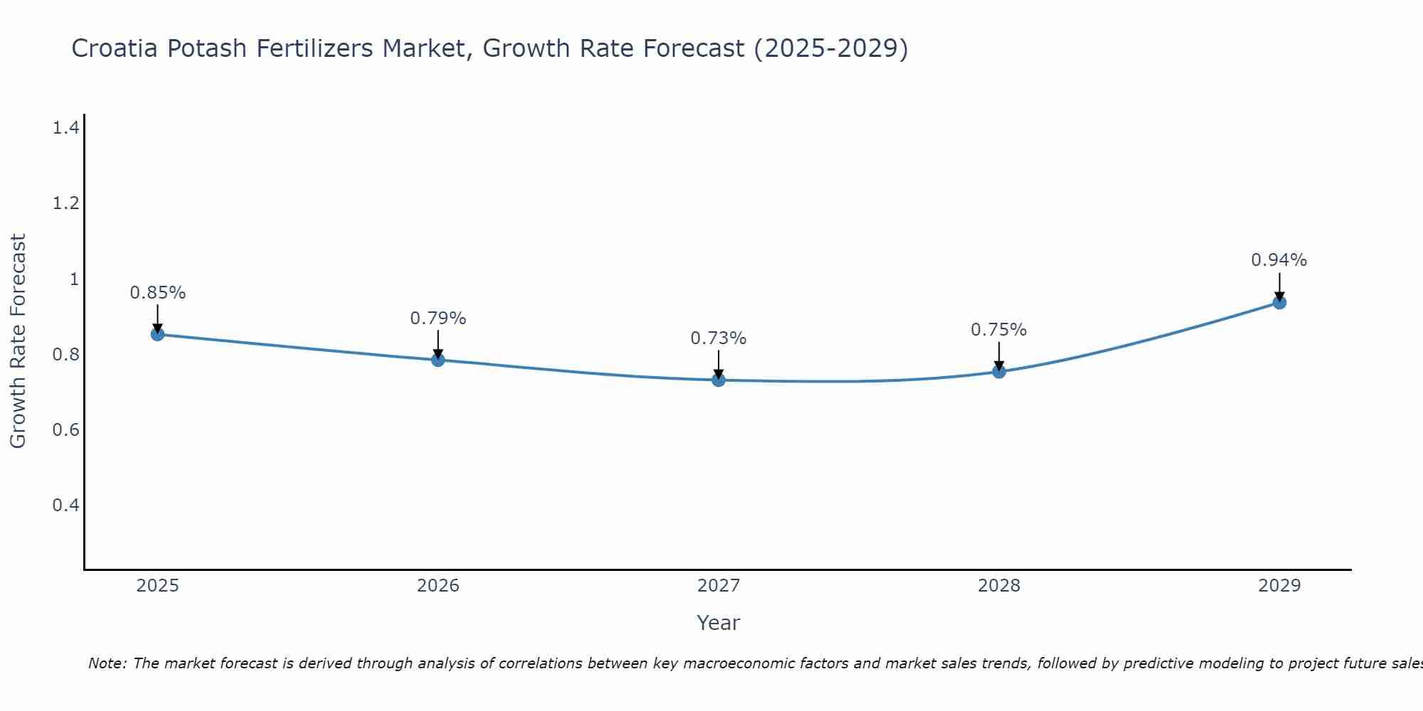 Croatia Potash Fertilizers Market Growth Rate
