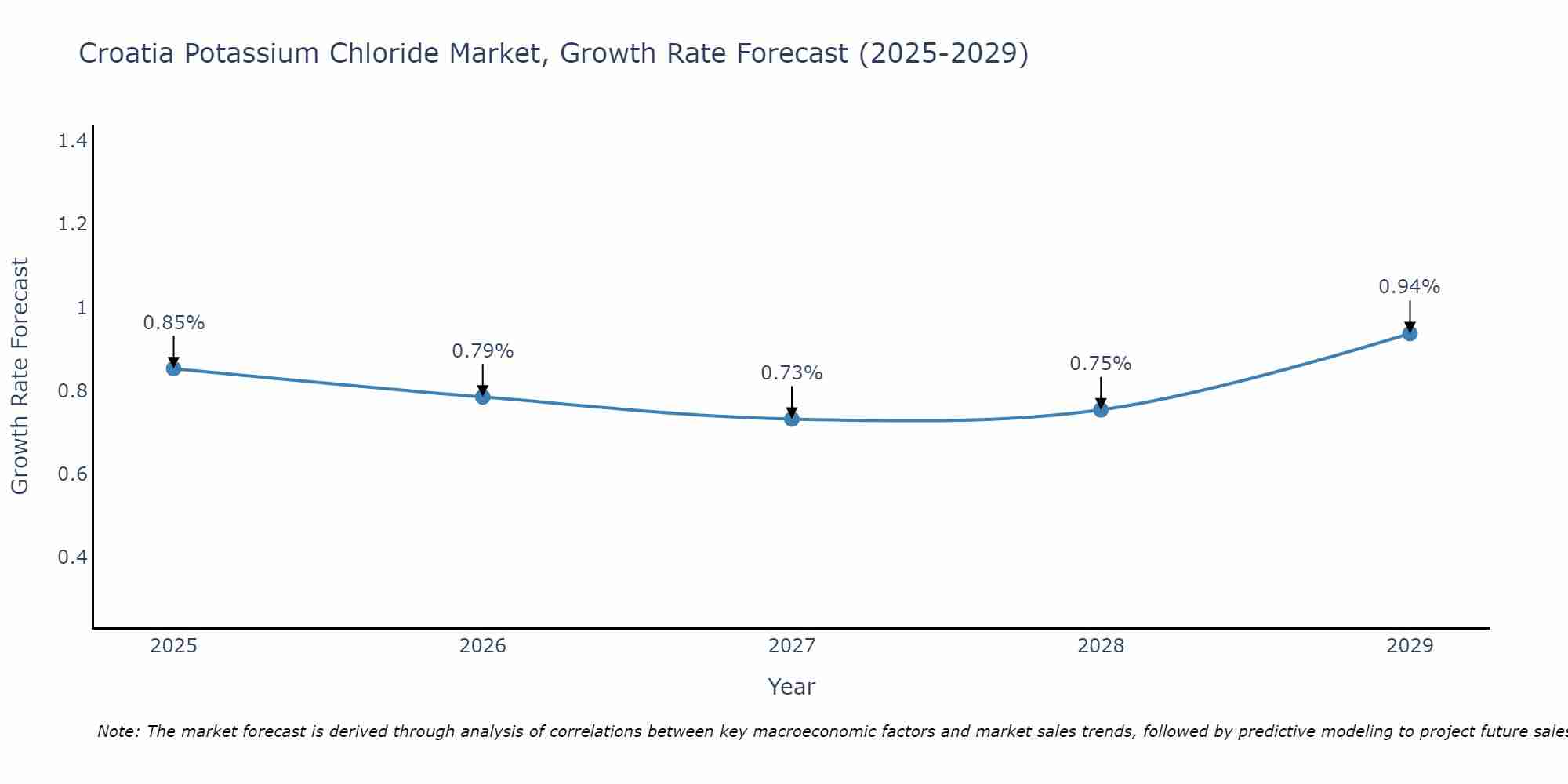 Croatia Potassium Chloride Market Growth Rate