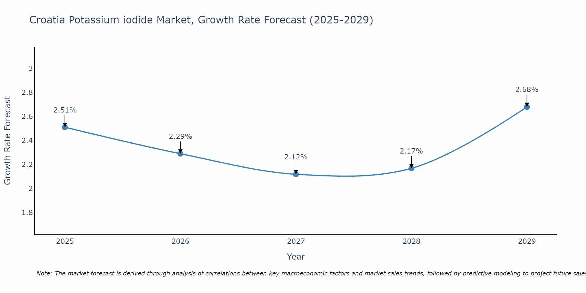 Croatia Potassium iodide Market Growth Rate