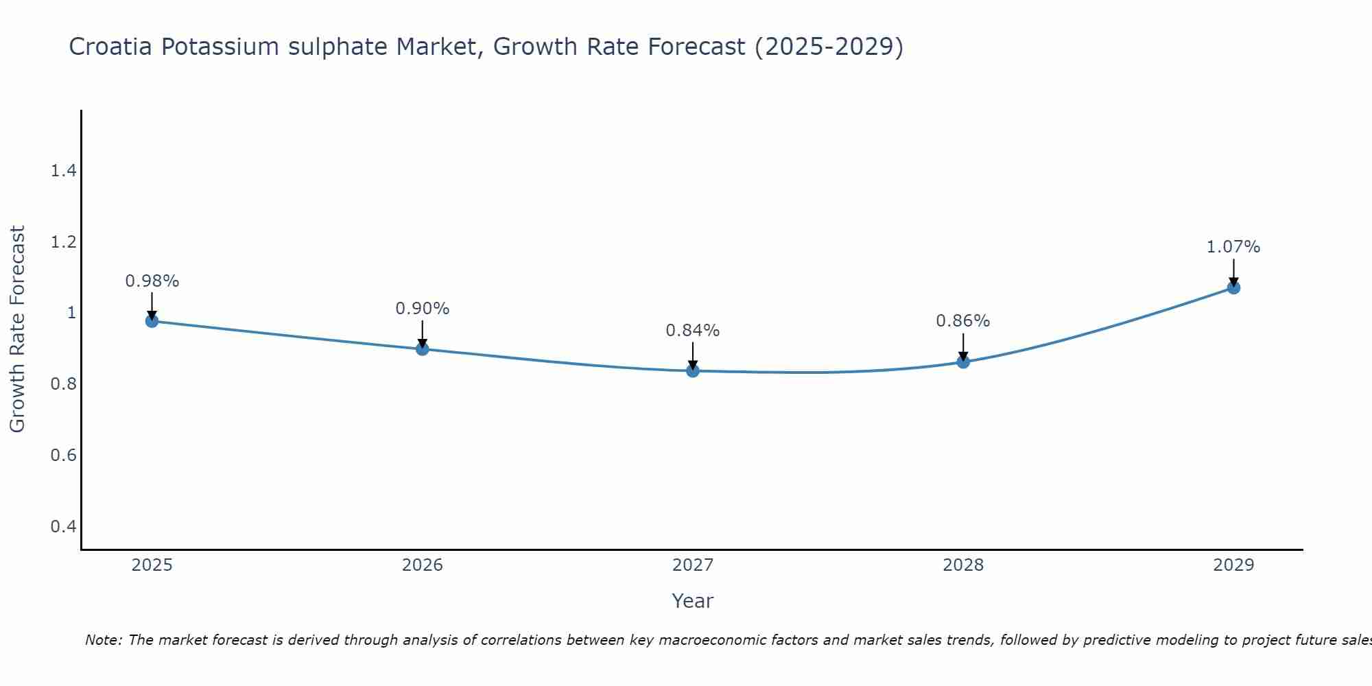 Croatia Potassium sulphate Market Growth Rate