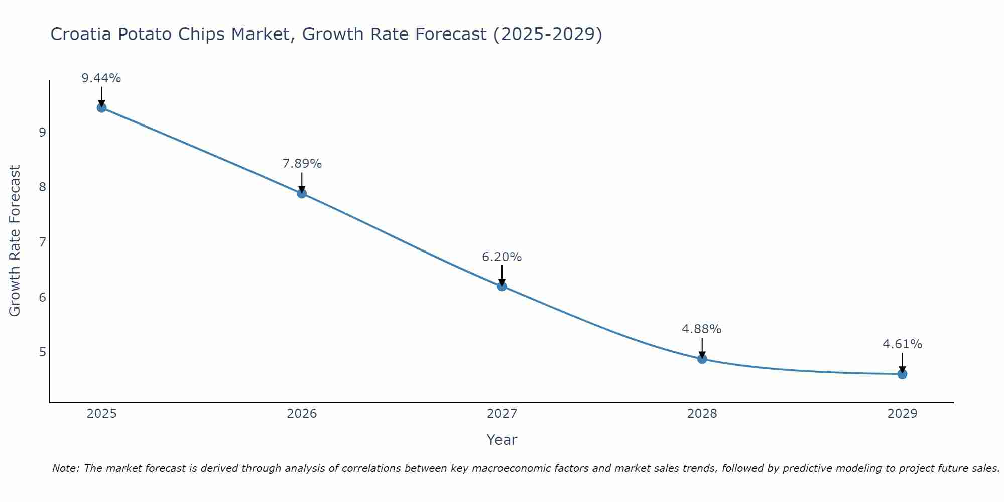 Croatia Potato Chips Market Growth Rate