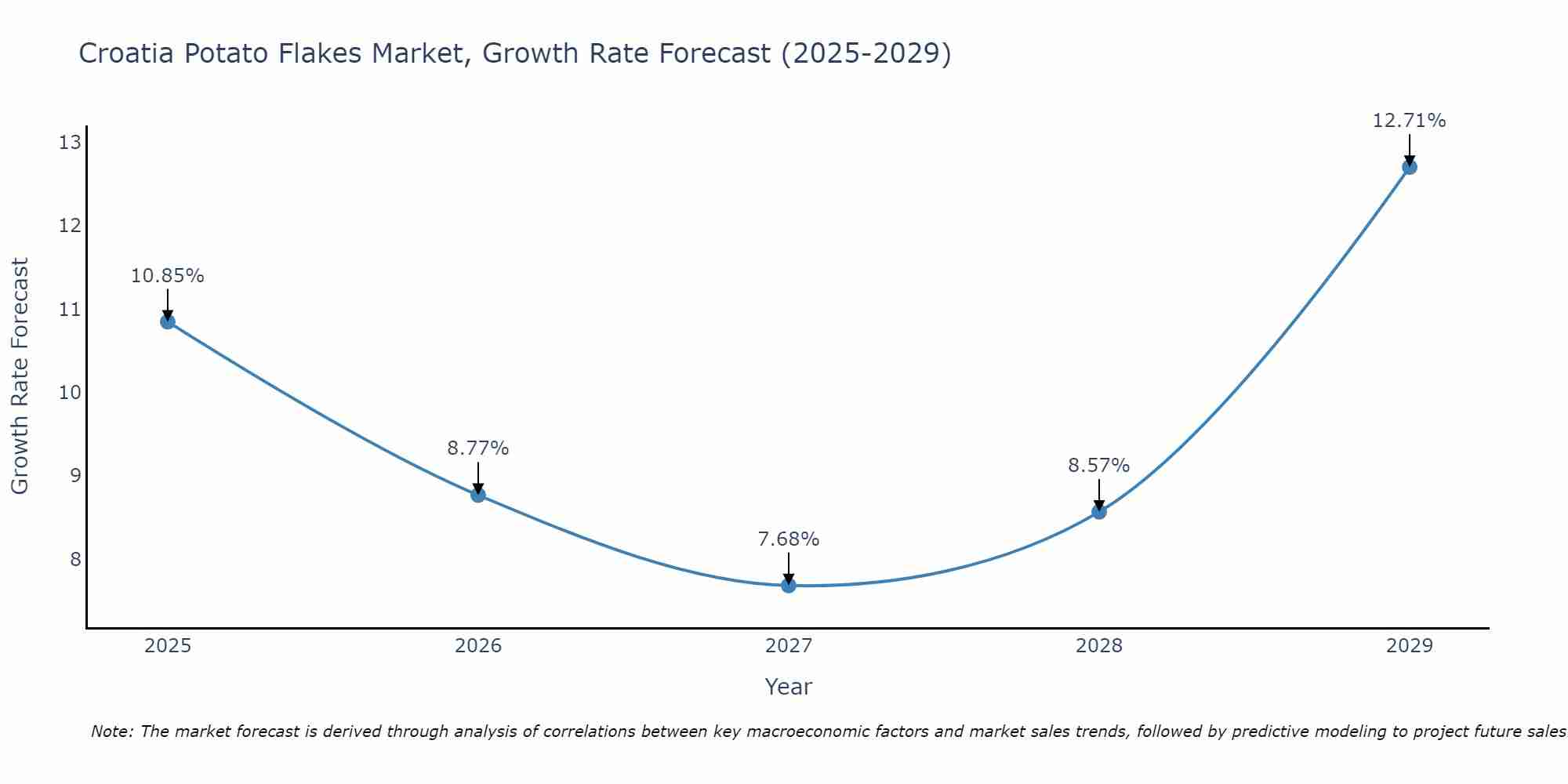 Croatia Potato Flakes Market Size Growth Rate
