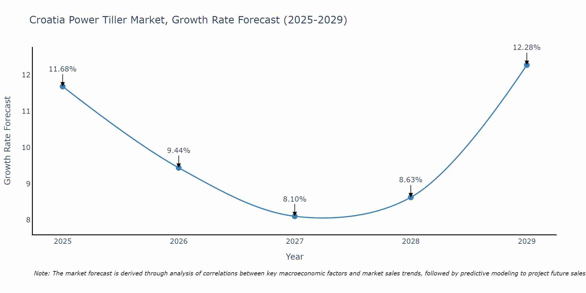 Croatia Power Tiller Market Growth Rate