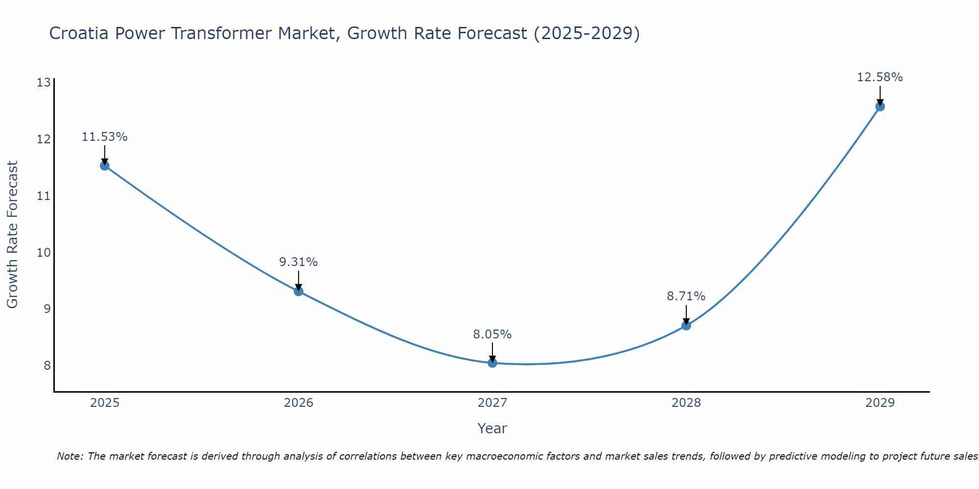Croatia Power Transformer Market Growth Rate