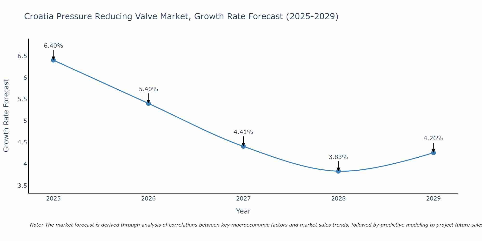 Croatia Pressure Reducing Valve Market Growth Rate