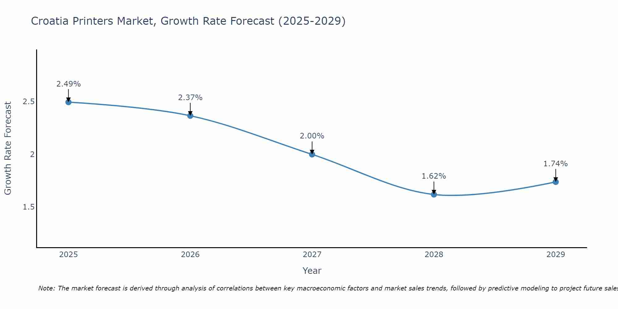 Croatia Printers Market Growth Rate
