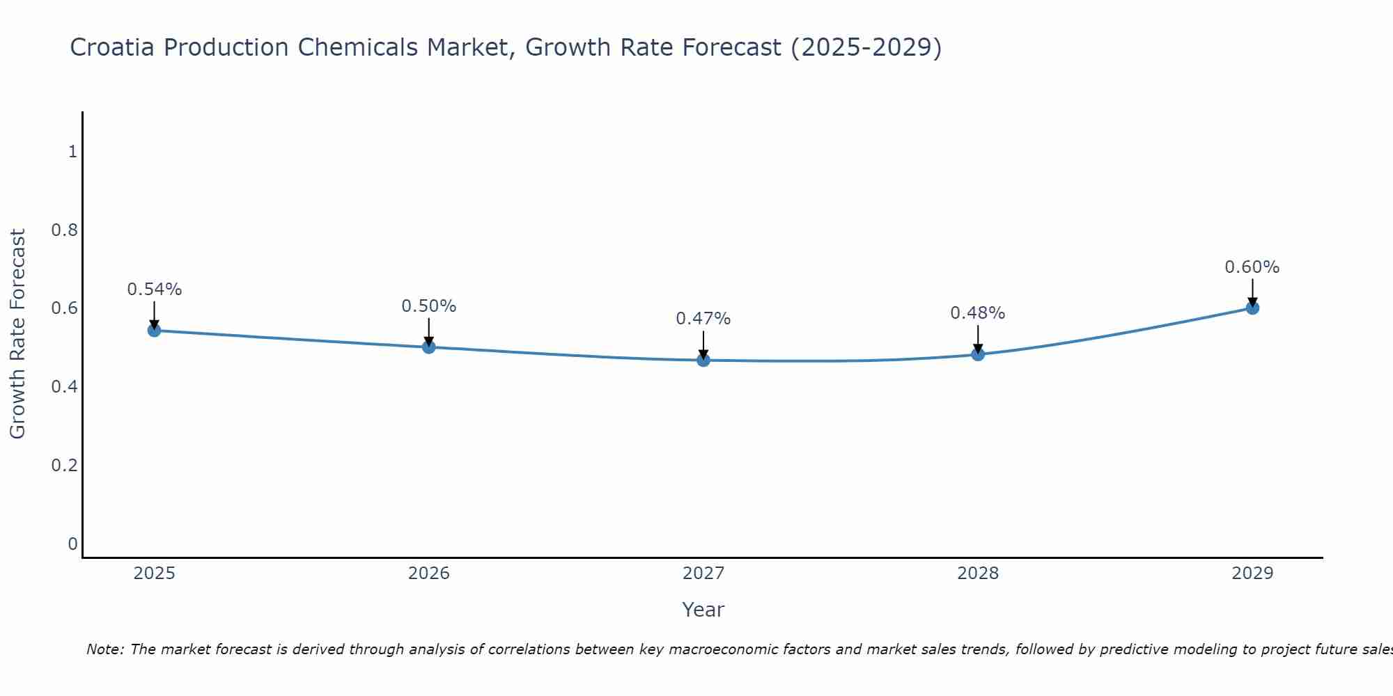 Croatia Production Chemicals Market Growth Rate