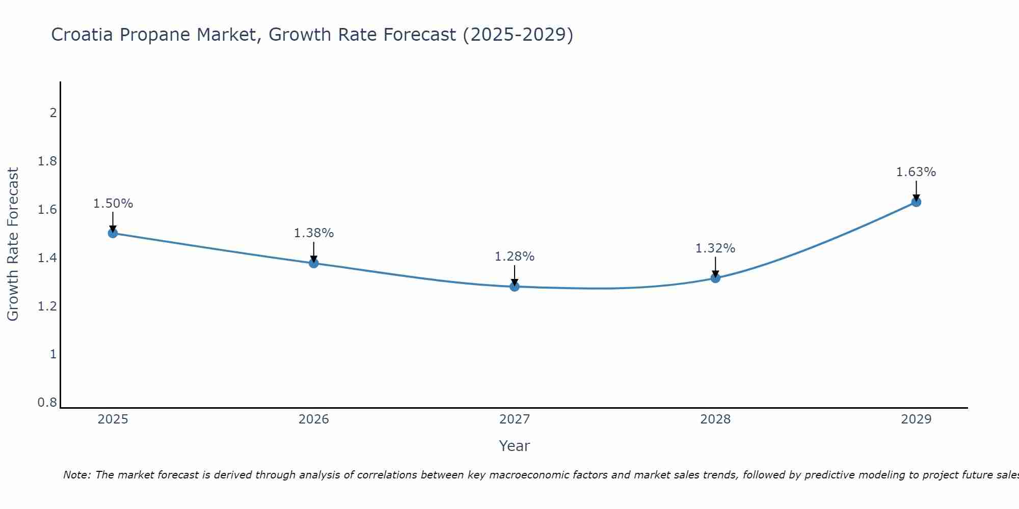 Croatia Propane Market Size Growth Rate