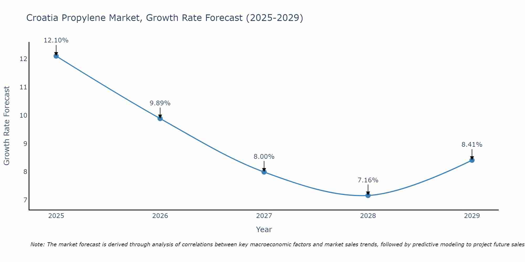 Croatia Propylene Market Growth Rate
