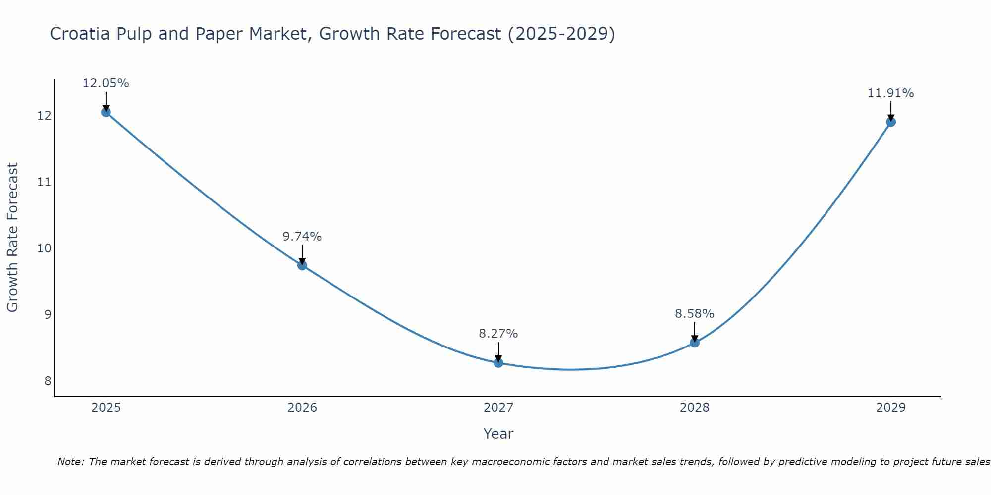 Croatia Pulp and Paper Market Growth Rate