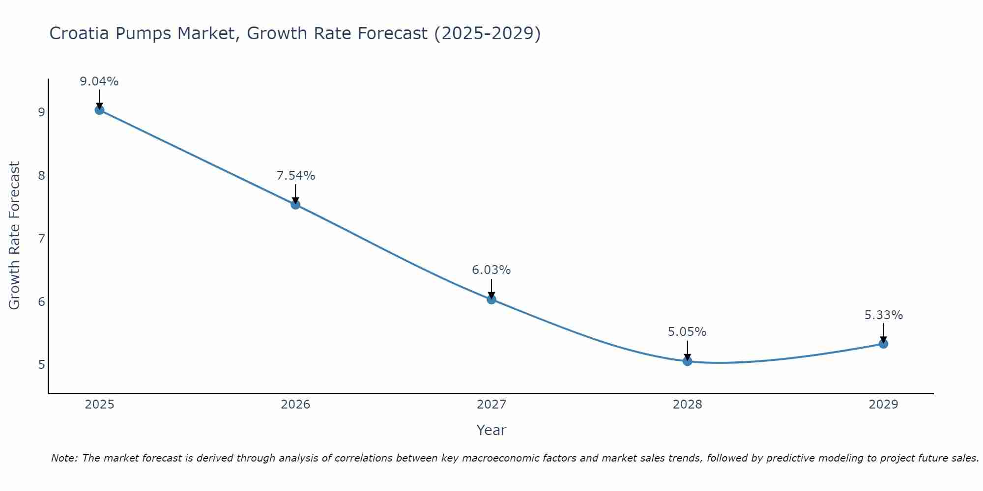Croatia Pumps Market Growth Rate