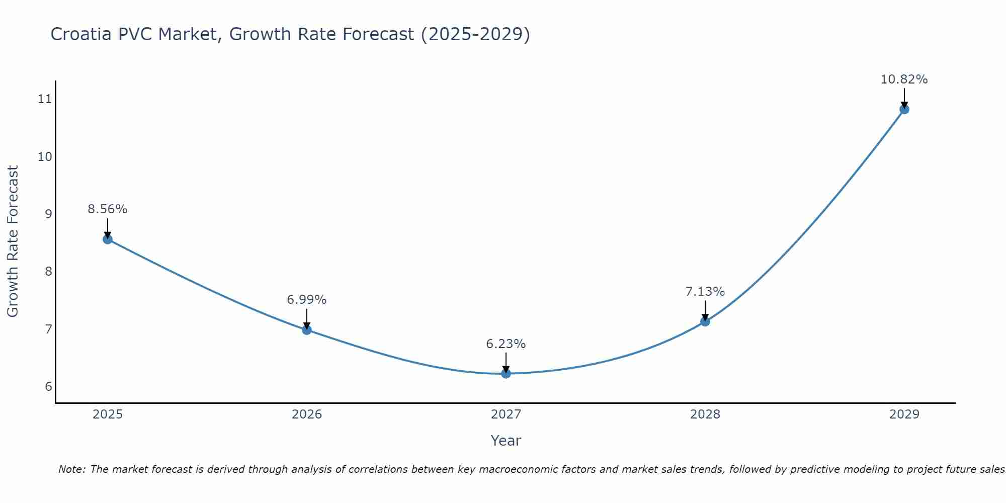 Croatia PVC Market Size Growth Rate