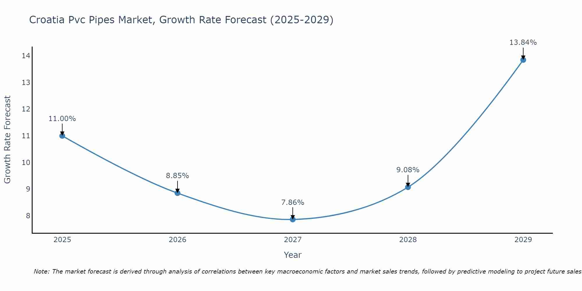 Croatia Pvc Pipes Market Growth Rate