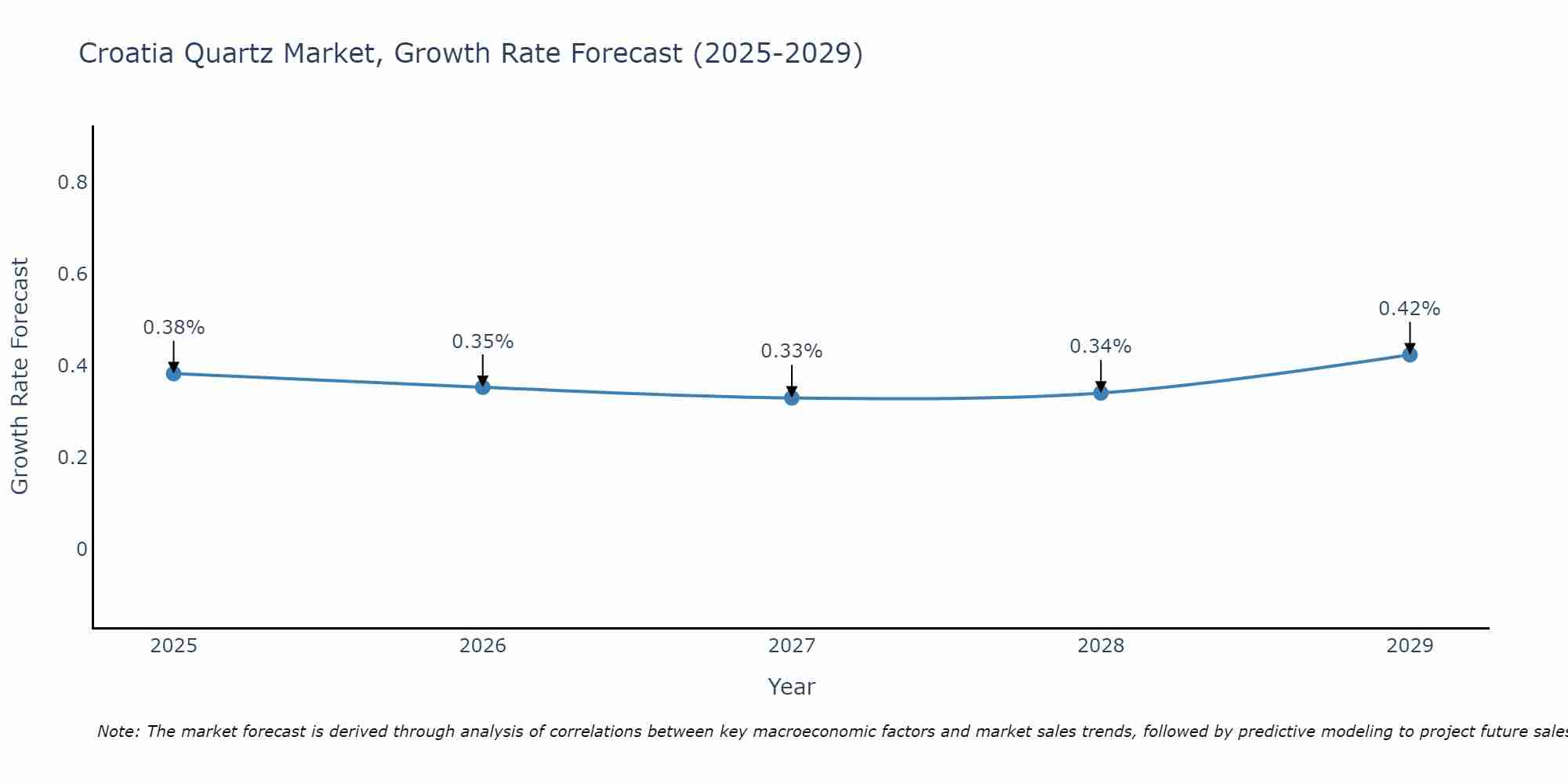 Croatia Quartz Market Size Growth Rate