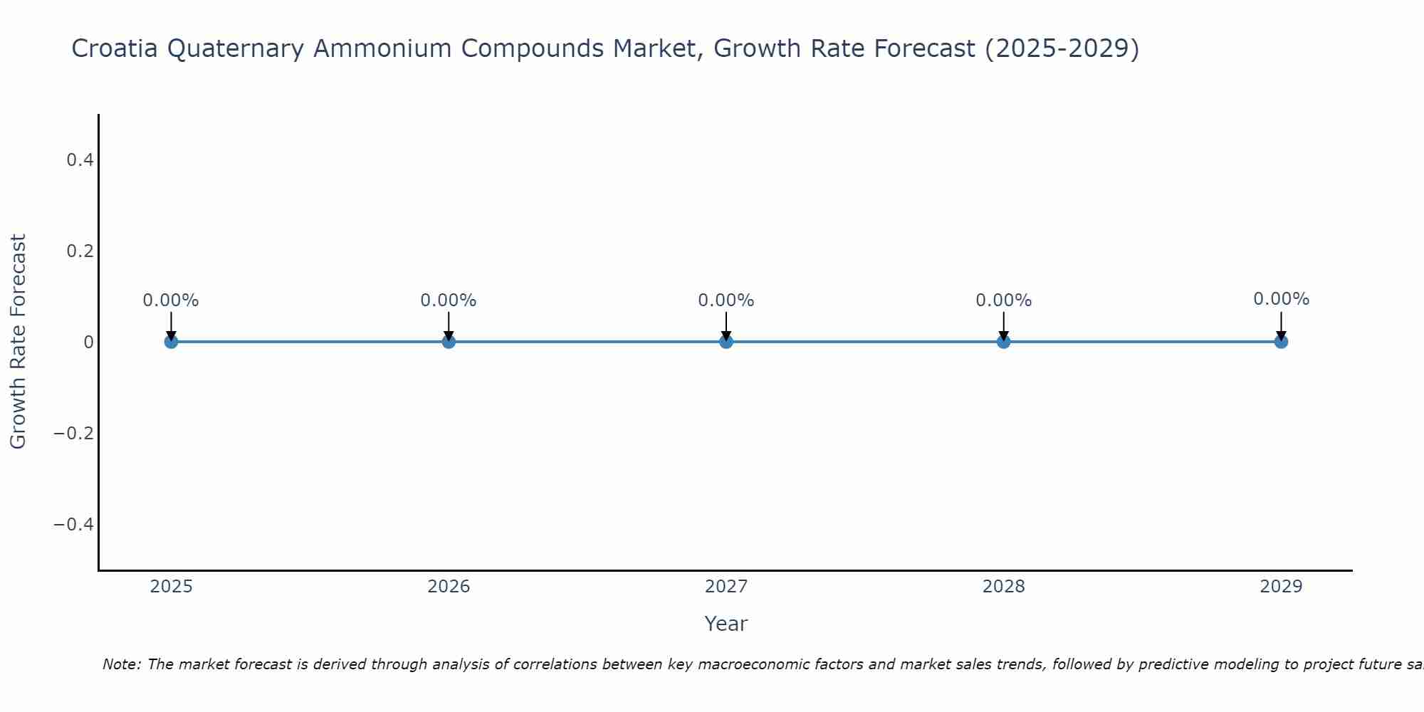 Croatia Quaternary Ammonium Compounds Market Growth Rate