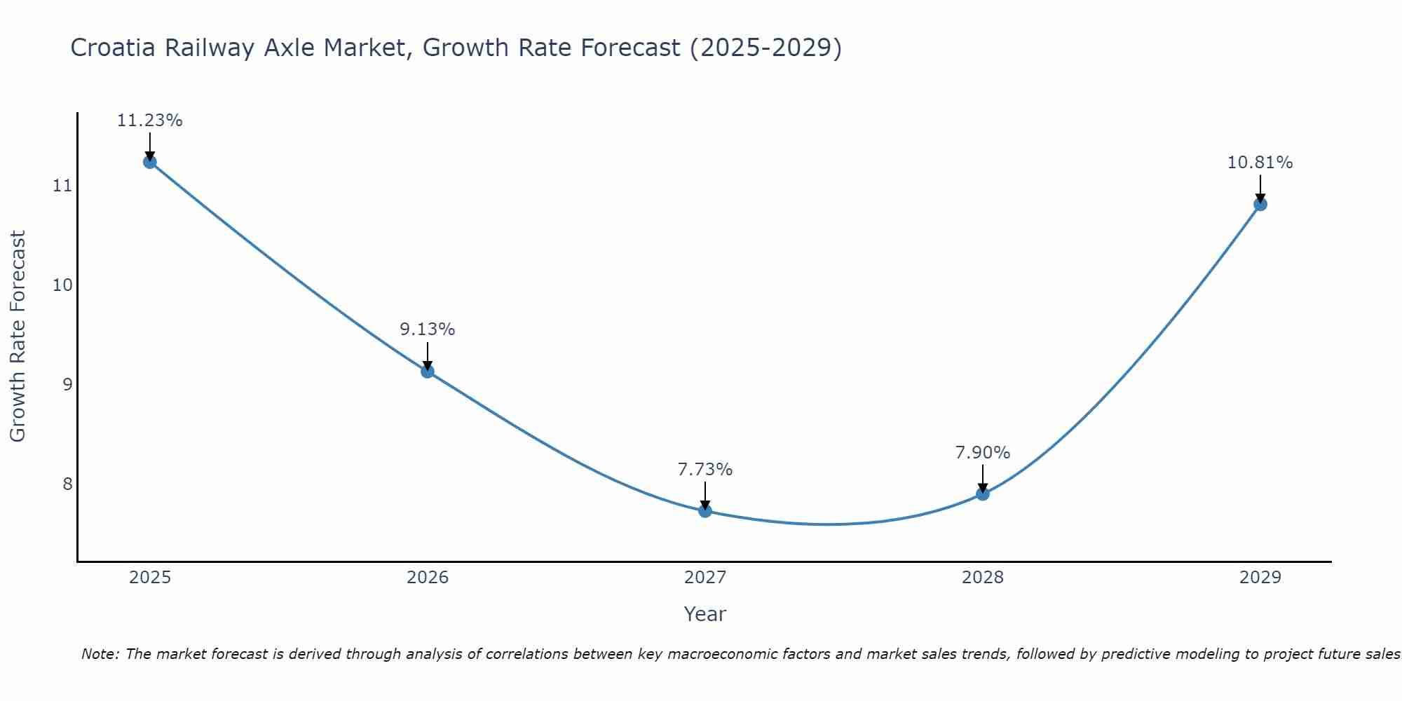 Croatia Railway Axle Market Growth Rate