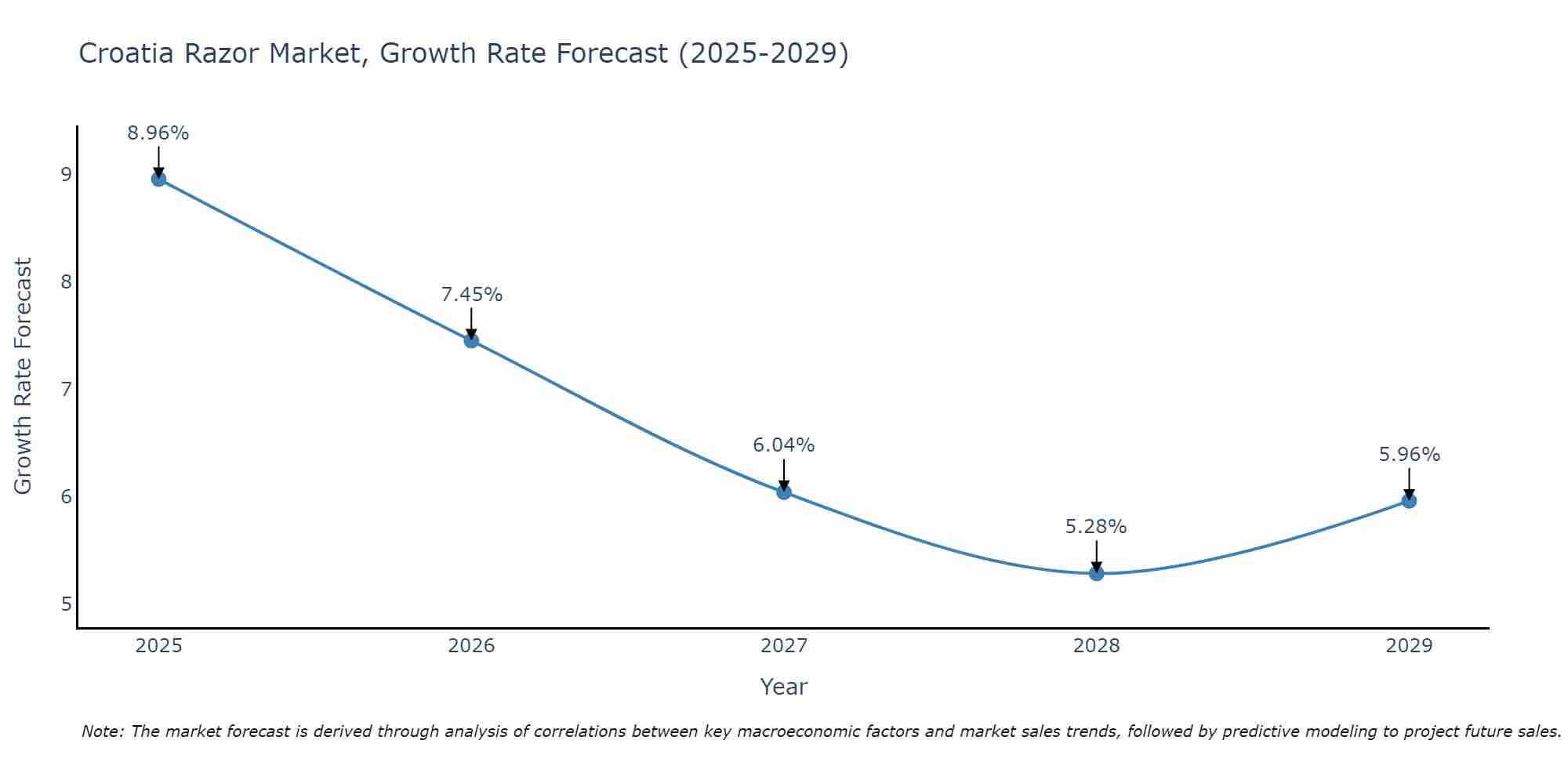 Croatia Razor Market Growth Rate
