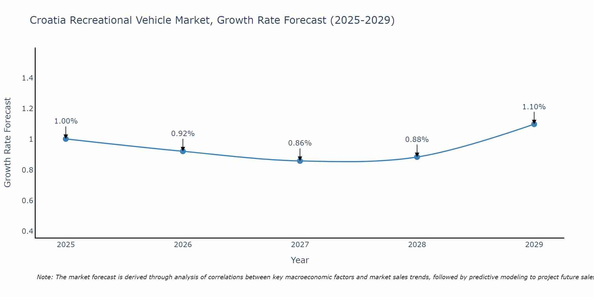 Croatia Recreational Vehicle Market Size Growth Rate