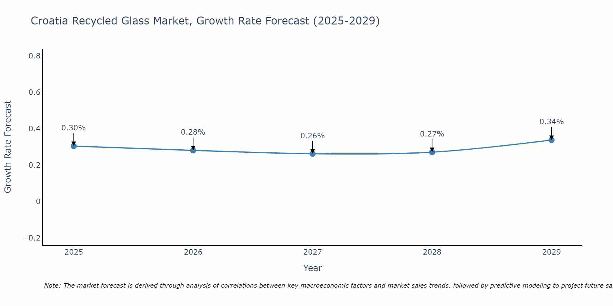 Croatia Recycled Glass Market Growth Rate