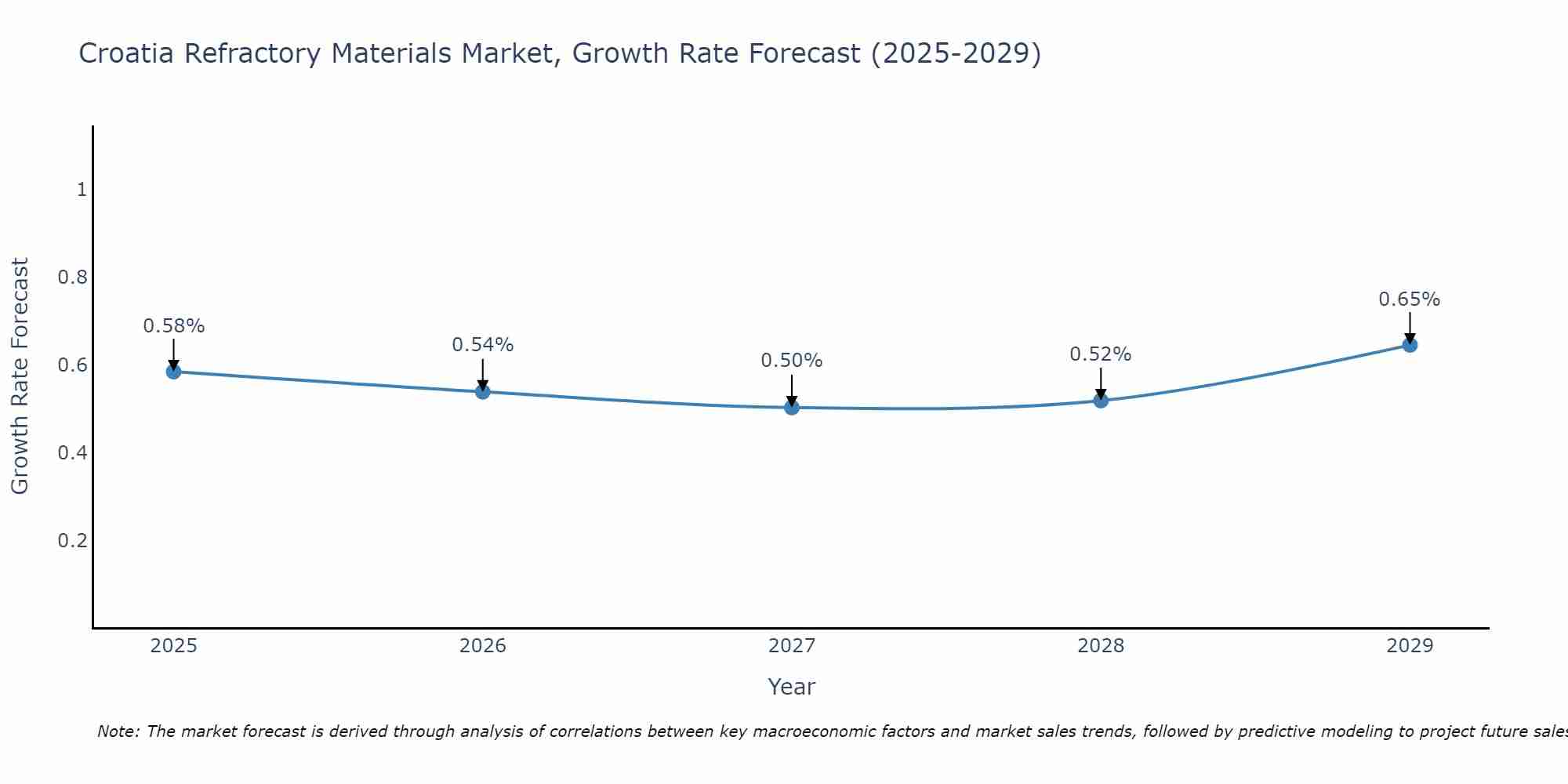 Croatia Refractory Materials Market Size Growth Rate