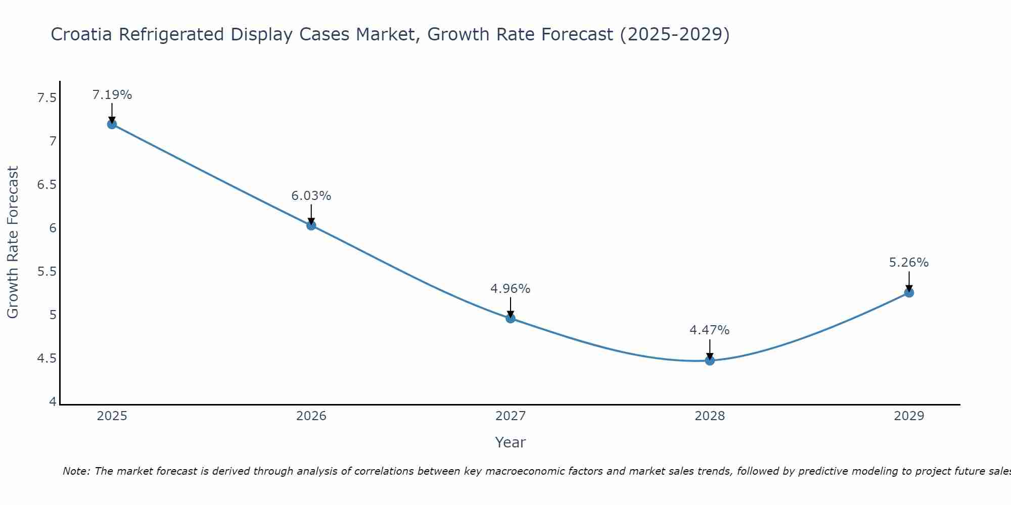 Croatia Refrigerated Display Cases Market Growth Rate