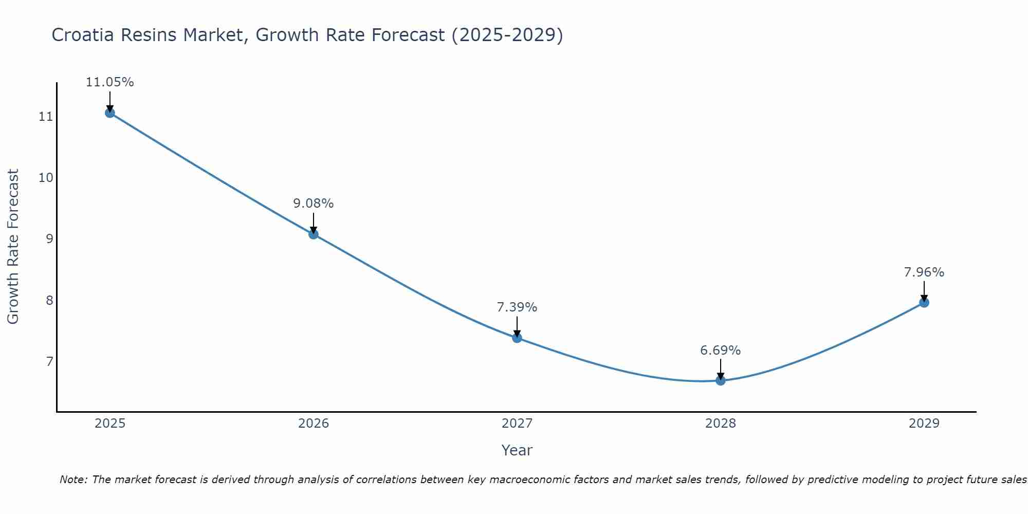 Croatia Resins Market Growth Rate