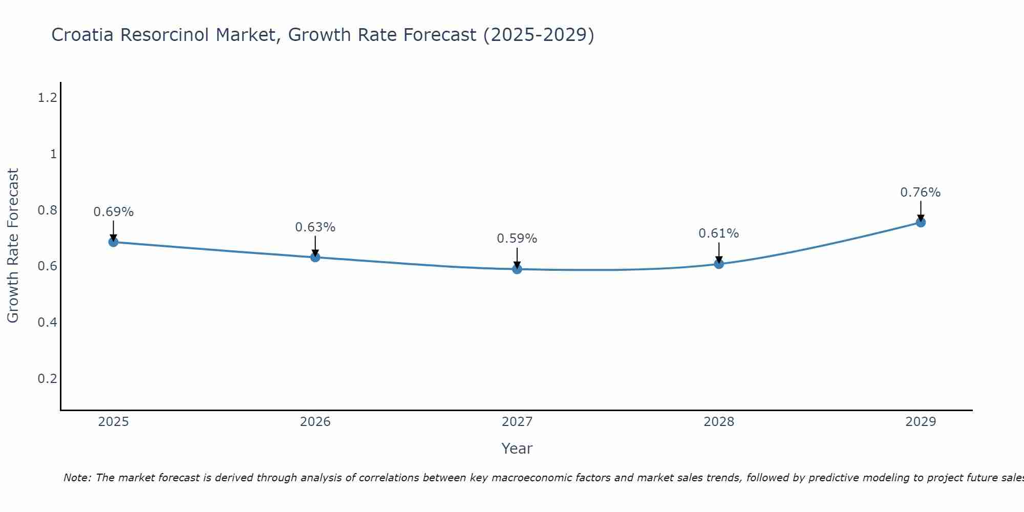 Croatia Resorcinol Market Growth Rate