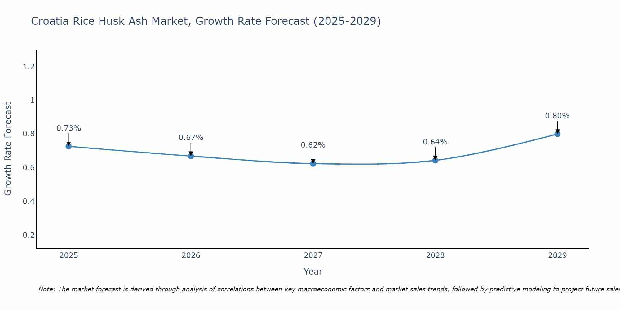 Croatia Rice Husk Ash Market Growth Rate