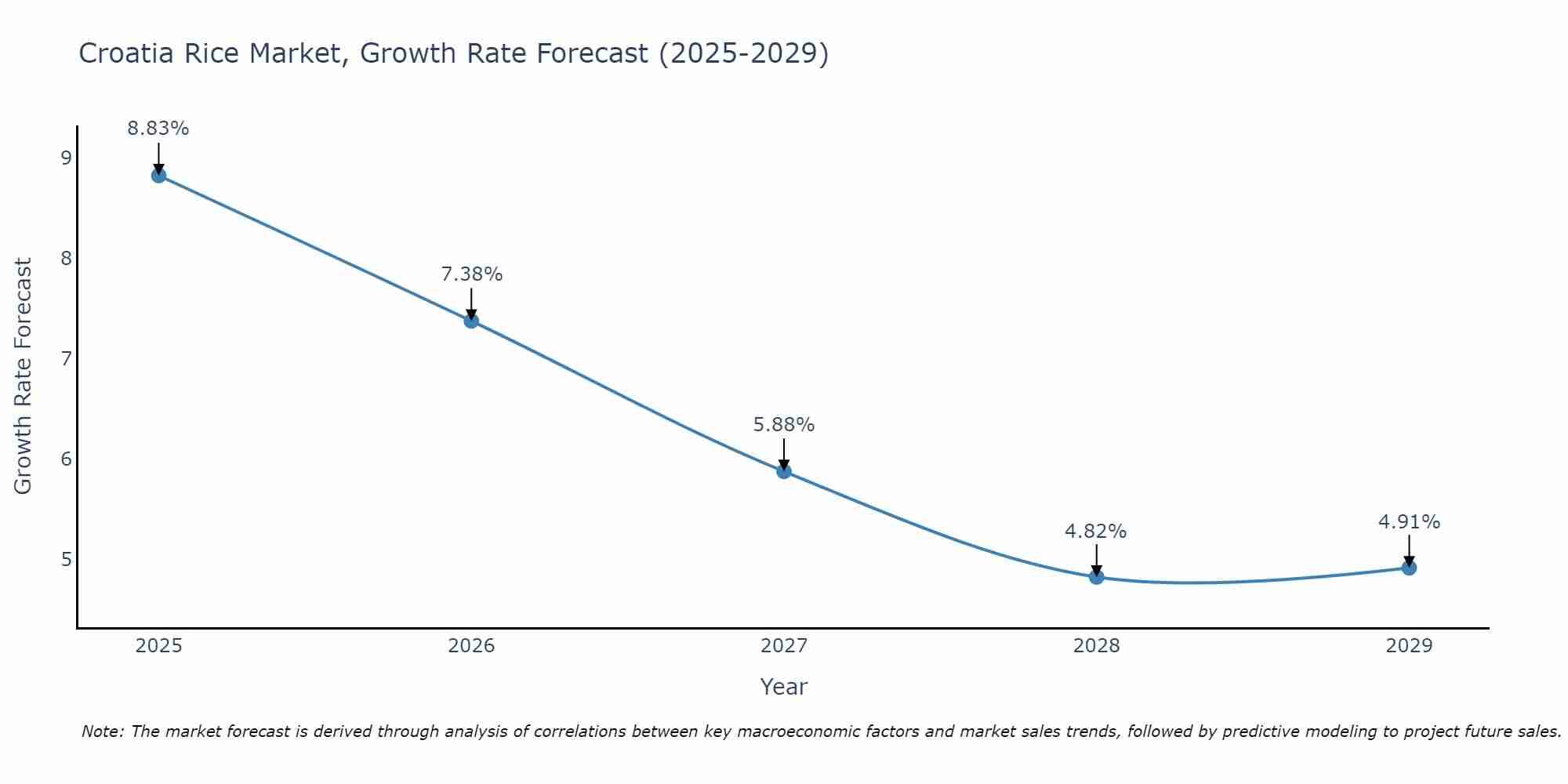 Croatia Rice Market Growth Rate
