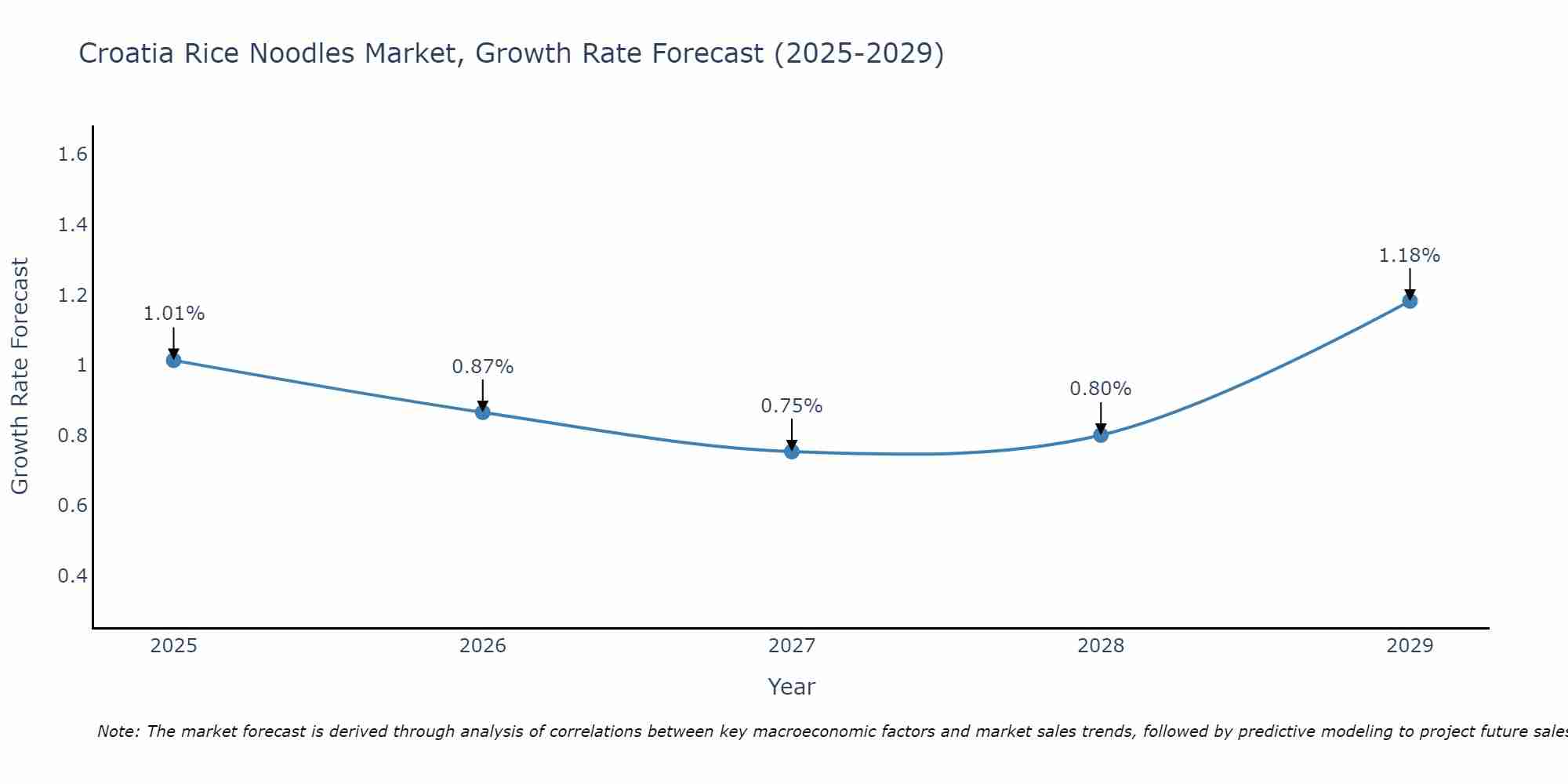 Croatia Rice Noodles Market Size Growth Rate
