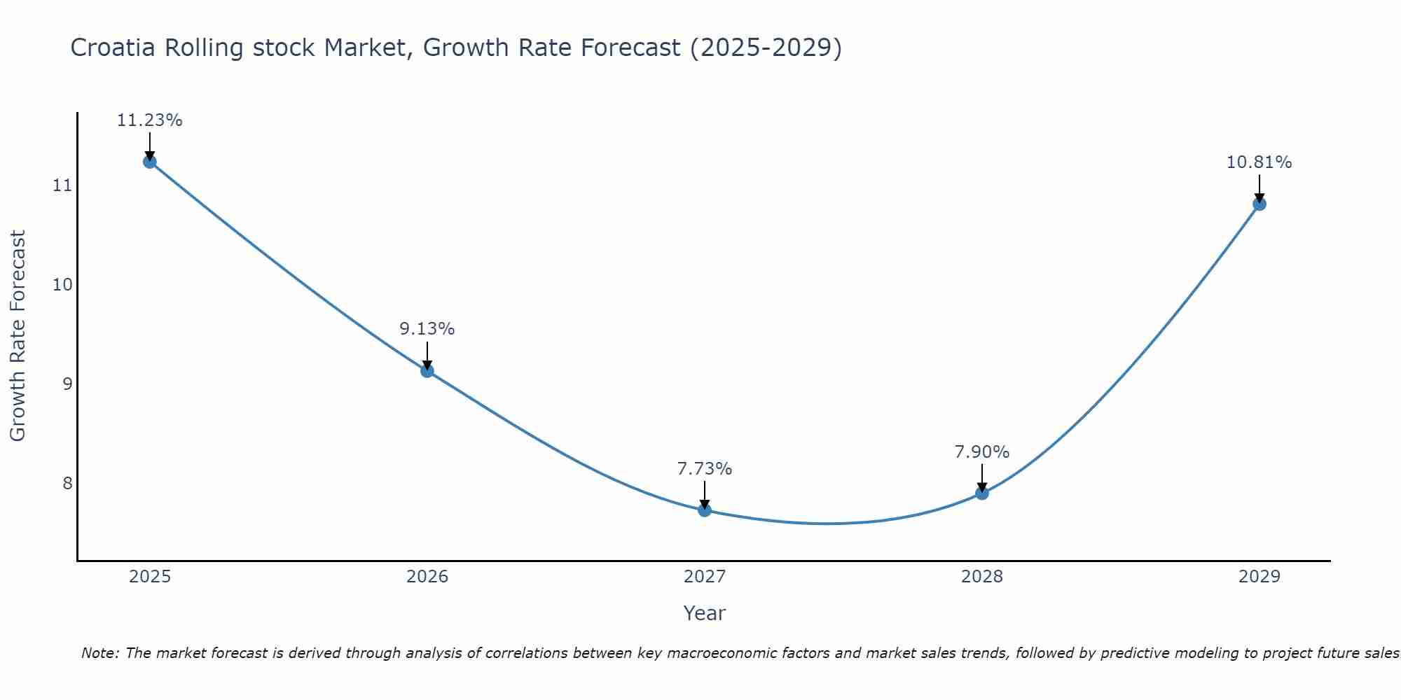 Croatia Rolling stock Market Growth Rate