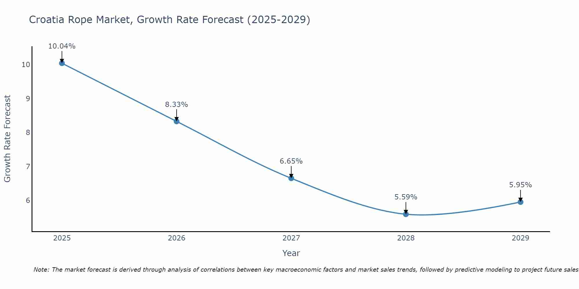 Croatia Rope Market Growth Rate