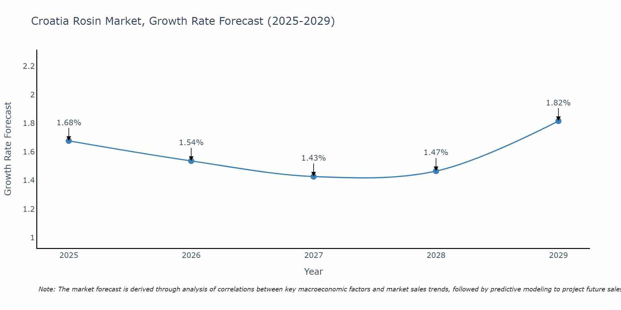 Croatia Rosin Market Growth Rate